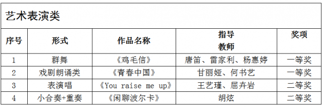 我校師生在2020年海南省第七屆大學生藝術展演賽事活動中斬獲佳績