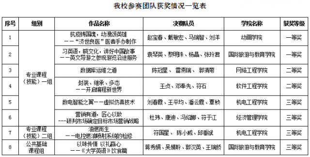 我校教師在2020年海南省高等職業院校技能大賽教學能力比賽中喜獲佳績