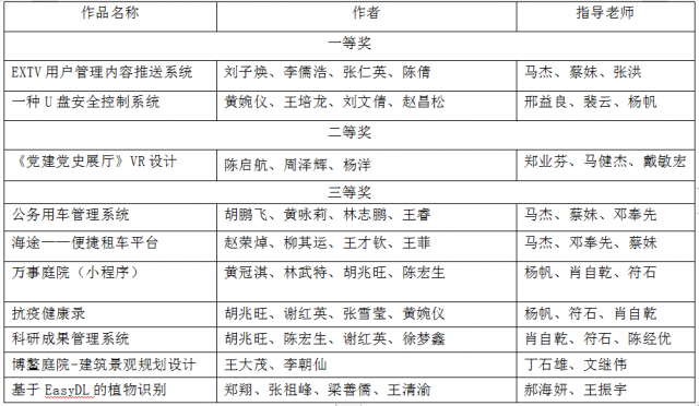 我校學生斬獲2020年泛珠三角大學生計算機作品賽海南省賽一等獎2項、二等獎1項和三等獎7項