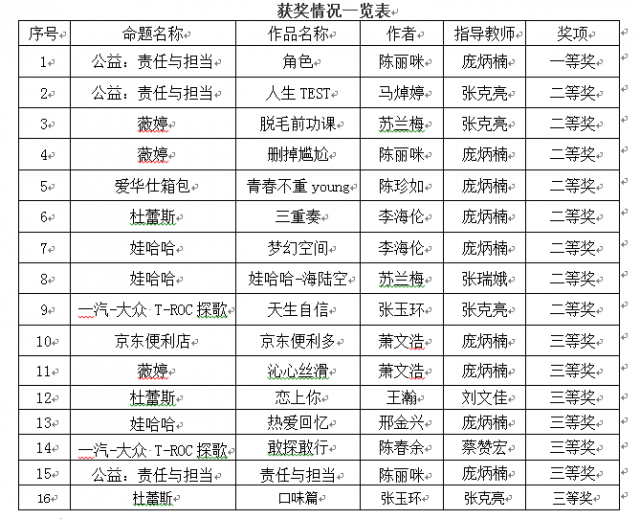 我校學生參加第十一屆全國大學生廣告藝術大賽海南賽區創佳績