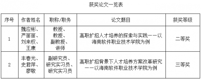 我校教師在2019年海南省高職高專教育研究會年會優秀論文評選中獲佳績