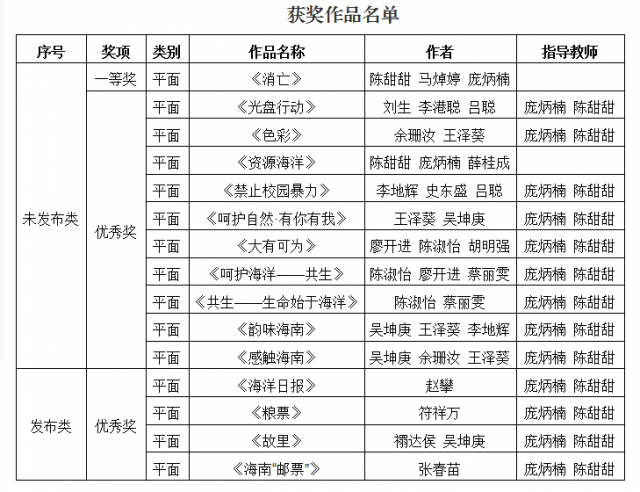 我校師生參加第三屆北京國際公益廣告大會創意征集大賽創佳績