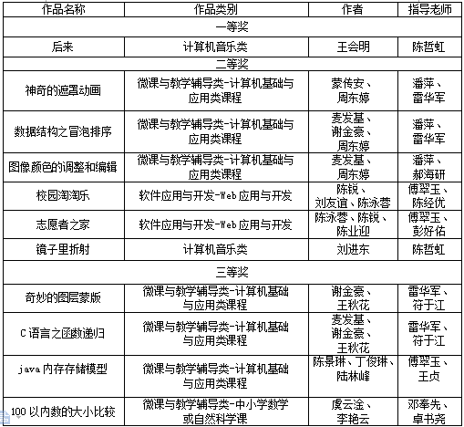 我院學生在2018（第十一屆）中國大學生計算機設計大賽海南省區比賽中喜獲佳績
