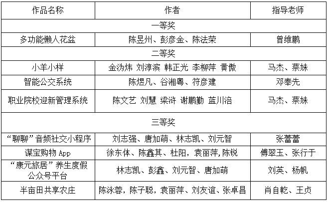 我院學生在2018年泛珠三角大學生計算機作品賽海南賽區比賽中喜獲佳績