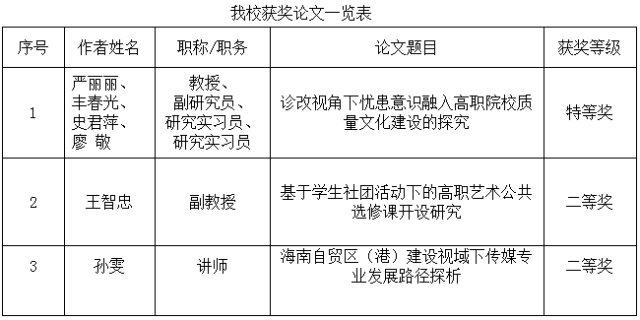 我校教師在2019年海南省高等教育學會教學工作委員會年會征文活動中獲佳績