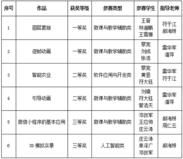 我校學生在2019年中國大學生計算機設計大賽海南省級賽中獲佳績