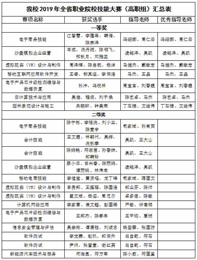 我校在2019年全省職業院校技能大賽中榮獲佳績