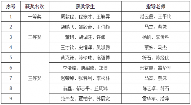 我校師生在2021年（第14屆）中國大學生計算機設計大賽海南省級賽中榮獲佳績