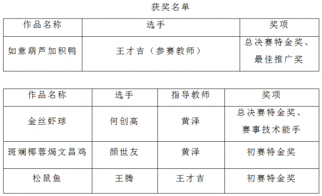 我校師生斬獲2020年首屆中國好廚師短視頻廚藝作品專項賽4個獎項