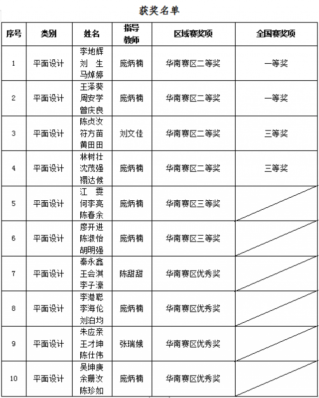 我校師生在2020年第二屆全國高校計算機能力挑戰賽-數字媒體創新設計賽事活動中斬獲佳績