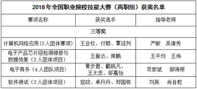我院在2018年全國和全省職業院校技能大賽中榮獲佳績